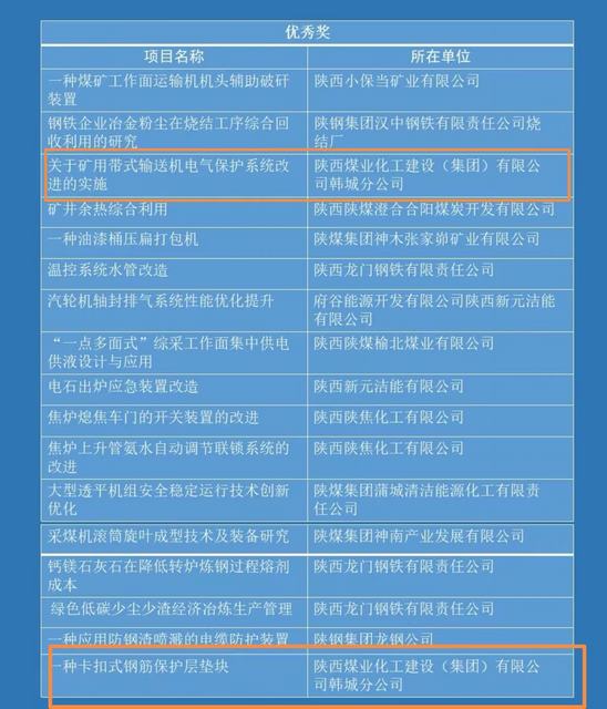 喜報！陜煤建設(shè)韓城分公司兩項職工創(chuàng)新成果榮獲陜西省第七屆職工科技節(jié)職工創(chuàng)新成果優(yōu)秀成果獎